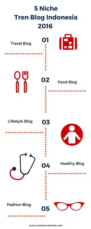 5 Niche Tren Blog Indonesia 2016