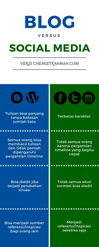 Kamu Pelajar? NgeBLOG Yuk! 2 BLOG vs Social Media