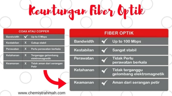 Keuntungan Internet Fiber Optik dari Telkom