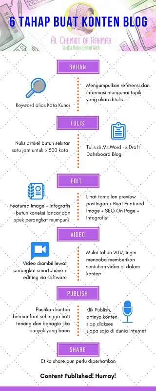 6 Tahap Buat Konten Blog