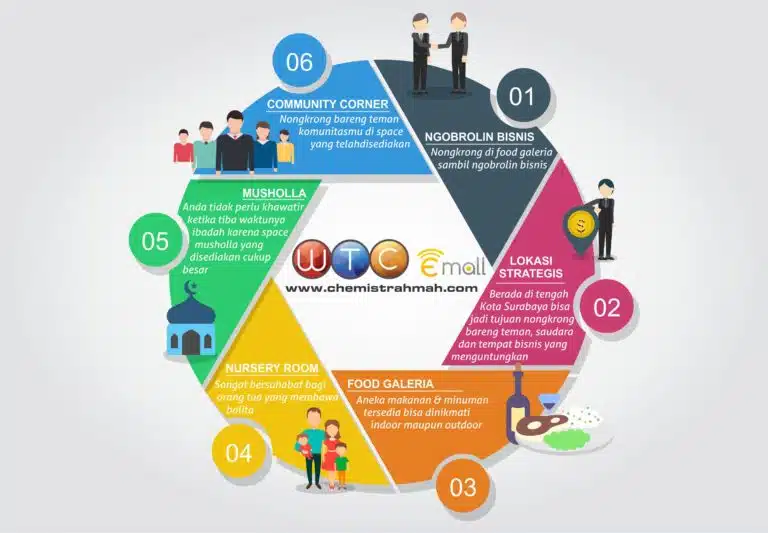 WTC eMall Surabaya Infografis