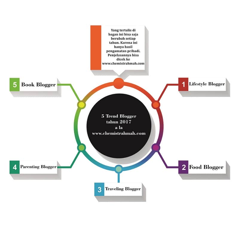 5 Tren Blogger Tahun 2017