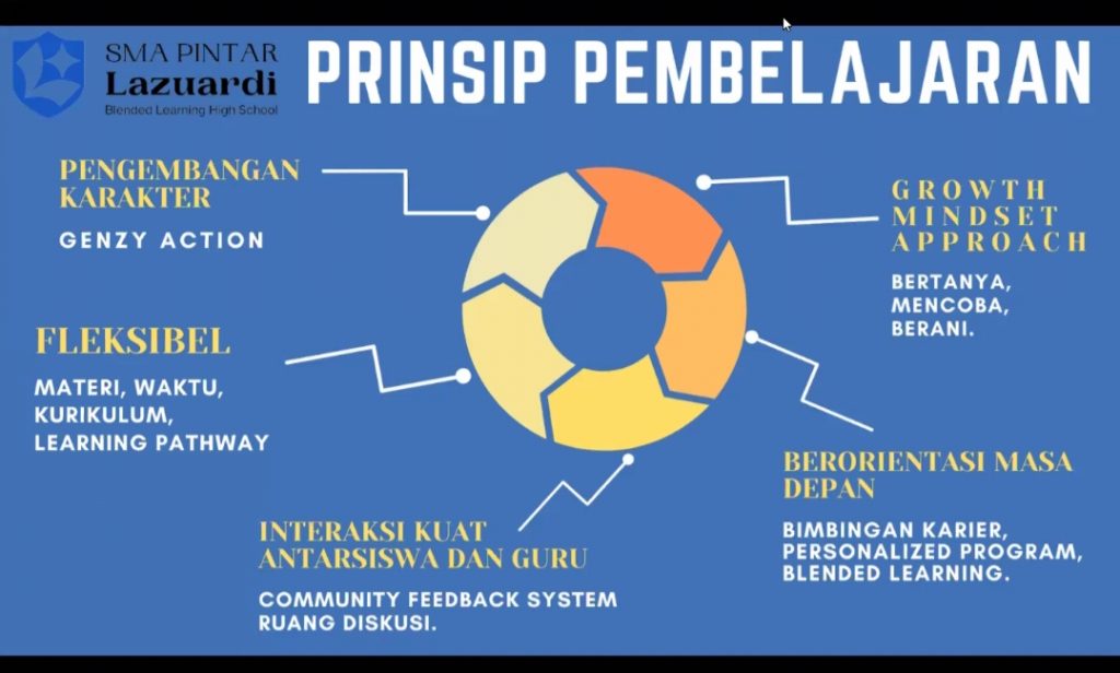 prinsip belajar sma pintar lazuardi