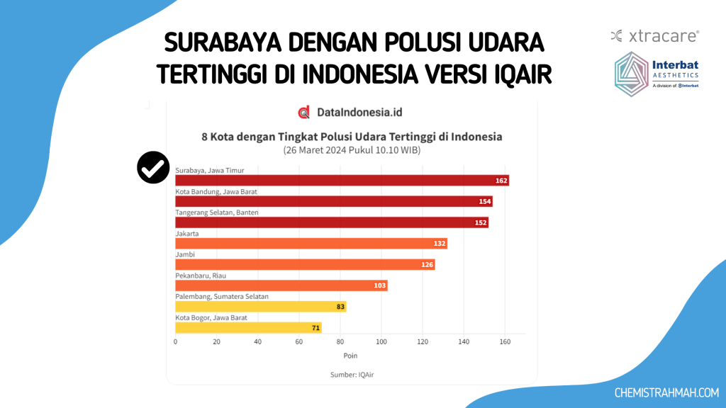 Data Polusi Udara di Surabaya