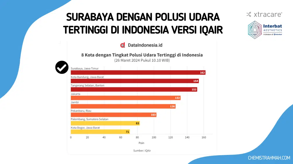 Data Polusi Udara di Surabaya