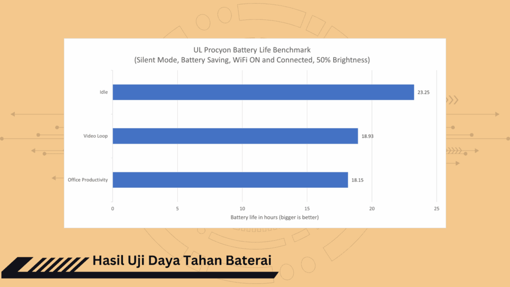 Jadi Ibu Rumah Tangga Berdampak bersama ASUS Zenbook S14 OLED 3 Daya Tahan Baterai ASUS Zenbook S14 OLED